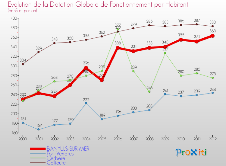 Evolution et montant de la dotation globale de fonctionnement par Habitant pour BANYULS-SUR-MER et les communes proches Comparaison des dotations globales de fonctionnement par habitant pour BANYULS-SUR-MER et les communes voisines