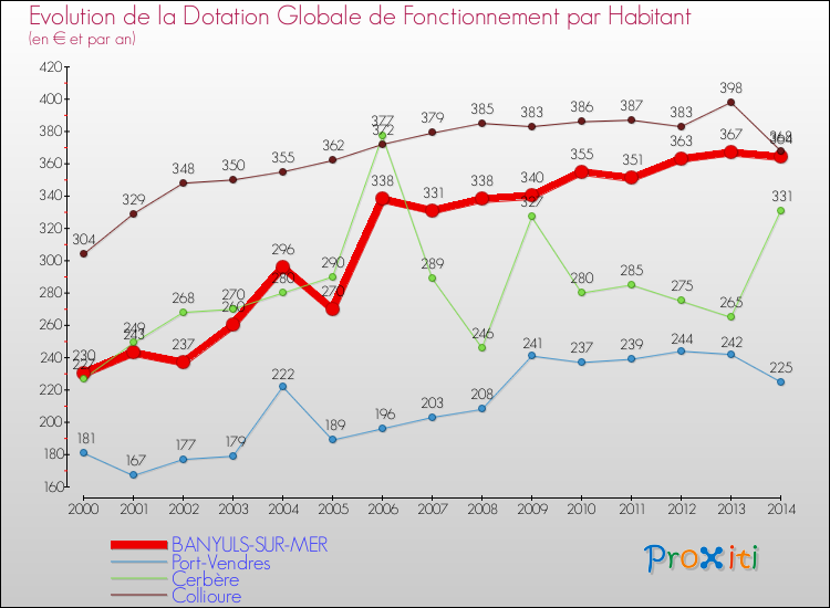 Evolution et montant de la dotation globale de fonctionnement par Habitant pour BANYULS-SUR-MER et les communes proches de 2000 à 2014. Comparaison des dotations globales de fonctionnement par habitant pour BANYULS-SUR-MER et les communes voisines de 2000 à 2014.