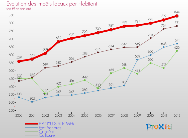 Evolution et montant des impôts locaux par Habitant pour BANYULS-SUR-MER et les communes proches Comparaison des impôts locaux par habitant pour BANYULS-SUR-MER et les communes voisines