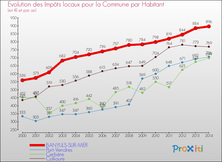Evolution et montant des impôts locaux par Habitant pour BANYULS-SUR-MER et les communes proches de 2000 à 2014 Comparaison des impôts locaux par habitant pour BANYULS-SUR-MER et les communes voisines de 2000 à 2014