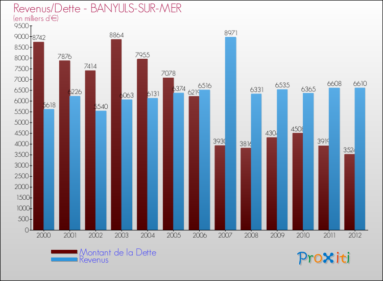 Evolution comparée de la dette et des revenus pour la commune de BANYULS-SUR-MER de 2000 à 2012 Comparaison de la dette et des revenus pour BANYULS-SUR-MER de 2000 à 2012