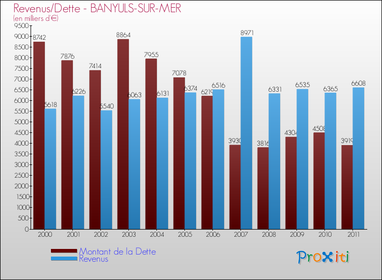 Evolution comparée de la dette et des revenus pour la commune de BANYULS-SUR-MER de 2000 à 2011 Comparaison de la dette et des revenus pour BANYULS-SUR-MER de 2000 à 2011