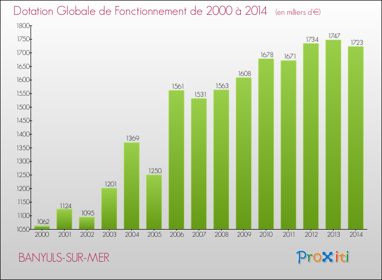 Evolution du montant de la Dotation Globale de Fonctionnement pour la commune de BANYULS-SUR-MER de 2000 à 2014 Evolution du montant de la Dotation Globale de Fonctionnement pour BANYULS-SUR-MER de 2000 à 2014