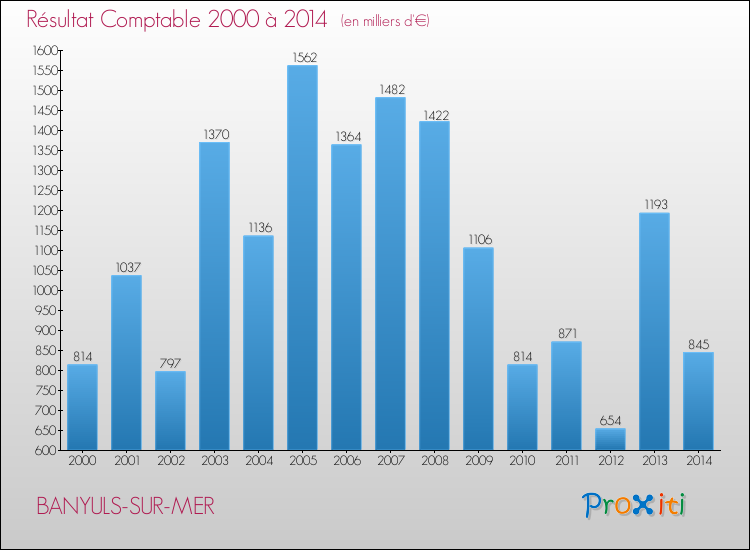 Evolution du résultat comptable pour la commune de BANYULS-SUR-MER de 2000 à 2014 Evolution du résultat comptable pour BANYULS-SUR-MER de 2000 à 2014