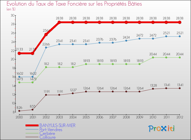 Evolution du taux de la taxe foncière sur le bati pour BANYULS-SUR-MER et les communes proches de 2000 à 2012 Comparaison des taux de taxe foncière sur le bati pour BANYULS-SUR-MER et les communes voisines de 2000 à 2012