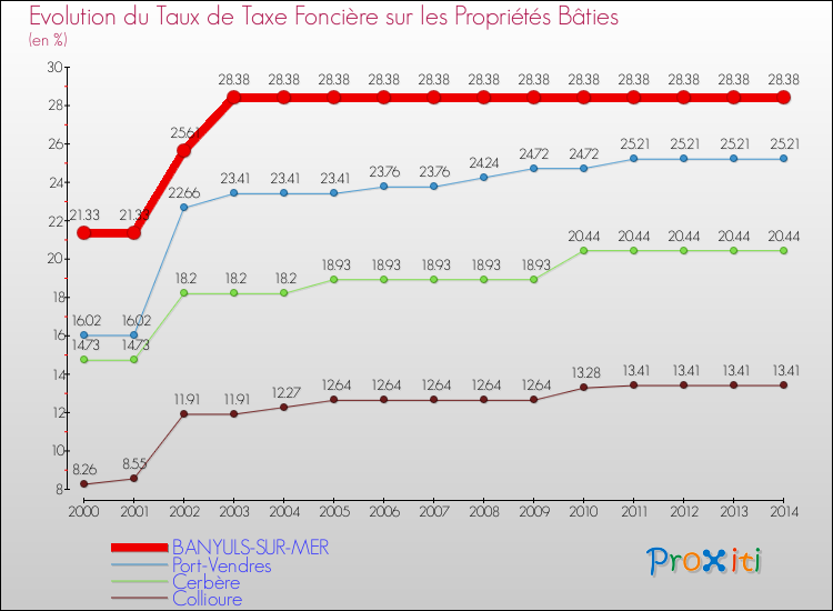Evolution du taux de la taxe foncière sur le bati pour BANYULS-SUR-MER et les communes proches de 2000 à 2014 Comparaison des taux de taxe foncière sur le bati pour BANYULS-SUR-MER et les communes voisines de 2000 à 2014