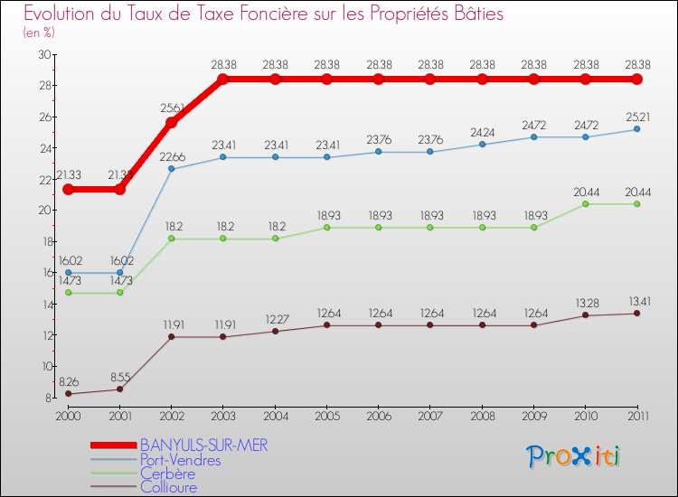 Evolution du taux de la taxe foncière sur le bati pour BANYULS-SUR-MER et les communes proches Comparaison des taux de taxe foncière sur le bati pour BANYULS-SUR-MER et les communes voisines