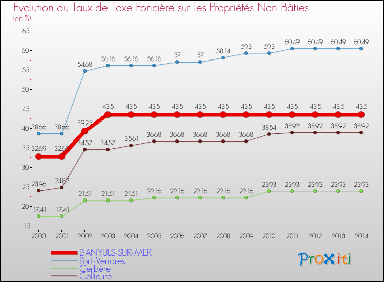Evolution du taux de la taxe foncière sur les immeubles et terrains non batis pour BANYULS-SUR-MER et les communes proches de 2000 à 2014 Comparaison des taux de la taxe foncière sur les immeubles et terrains non batis pour BANYULS-SUR-MER et les communes voisines de 2000 à 2014