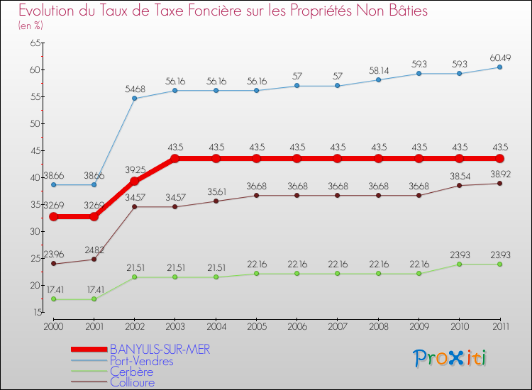 Evolution du taux de la taxe foncière sur les immeubles et terrains non batis pour BANYULS-SUR-MER et les communes proches Comparaison des taux de la taxe foncière sur les immeubles et terrains non batis pour BANYULS-SUR-MER et les communes voisines