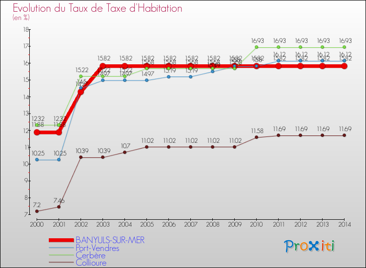 Evolution du taux de la taxe d'habitation pour BANYULS-SUR-MER et les communes proches de 2000 à 2014 Comparaison des taux de la taxe d'habitation pour BANYULS-SUR-MER et les communes voisines de 2000 à 2014