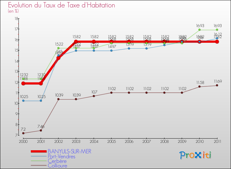 Evolution du taux de la taxe d'habitation pour BANYULS-SUR-MER et les communes proches Comparaison des taux de la taxe d'habitation pour BANYULS-SUR-MER et les communes voisines