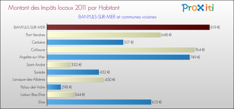 Montant des impôts locaux par Habitant pour BANYULS-SUR-MER et les communes proches Comparaison des impôts locaux par habitant pour BANYULS-SUR-MER et les communes voisines