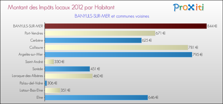 Montant des impôts locaux par Habitant pour BANYULS-SUR-MER et les communes proches Comparaison des impôts locaux par habitant pour BANYULS-SUR-MER et les communes voisines