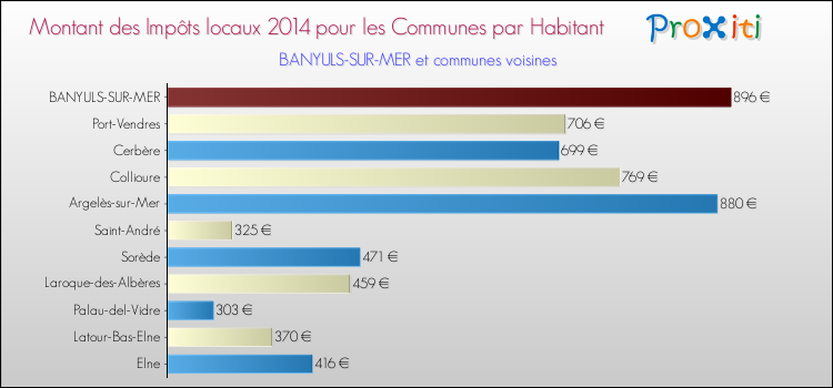 Montant des impôts locaux par Habitant pour BANYULS-SUR-MER et les communes proches en 2014 Comparaison des impôts locaux par habitant pour BANYULS-SUR-MER et les communes voisines en 2014