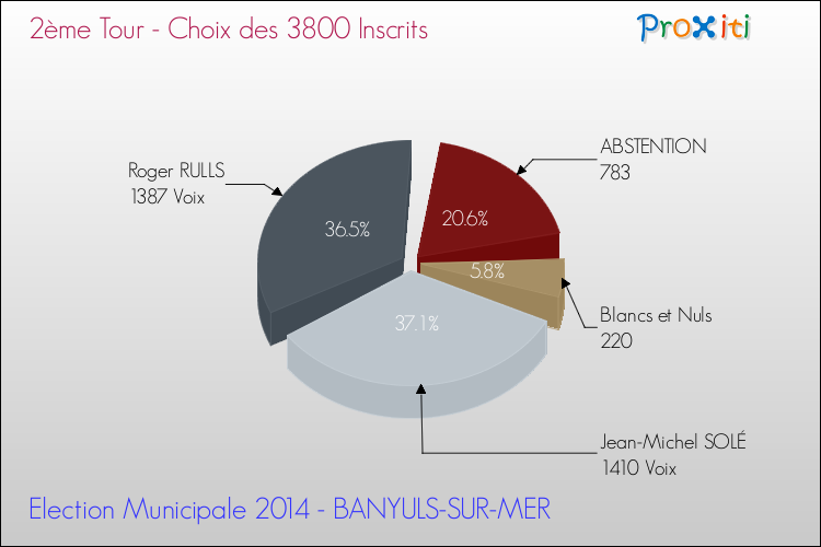 Résultats par rapport aux inscrits au 2ème Tour des Elections Municipales 2014 de la commune de BANYULS-SUR-MER Elections Municipales 2014 - Résultats par rapport aux inscrits au 2ème Tour pour la commune de BANYULS-SUR-MER