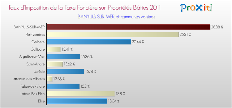 Taux d'imposition de la taxe foncière sur le bati 2011 pour BANYULS-SUR-MER et les communes proches Comparaison des taux d'imposition de la taxe foncière sur le bati 2011 pour BANYULS-SUR-MER et les communes voisines