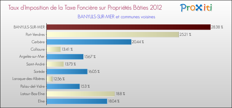 Taux d'imposition de la taxe foncière sur le bati 2012 pour BANYULS-SUR-MER et les communes proches Comparaison des taux d'imposition de la taxe foncière sur le bati 2012 pour BANYULS-SUR-MER et les communes voisines
