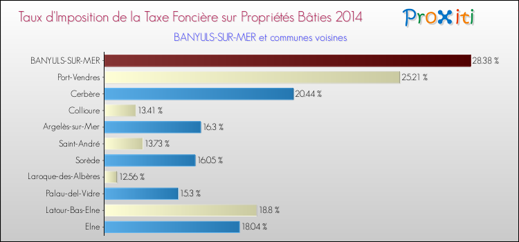 Taux d'imposition de la taxe foncière sur le bati 2014 pour BANYULS-SUR-MER et les communes proches Comparaison des taux d'imposition de la taxe foncière sur le bati 2014 pour BANYULS-SUR-MER et les communes voisines