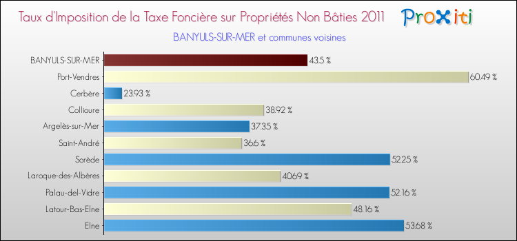 Taux d'imposition de la taxe foncière sur les immeubles et terrains non batis 2011 pour BANYULS-SUR-MER et les communes proches Comparaison des taux d'imposition de la taxe foncière sur les immeubles et terrains non batis 2011 pour BANYULS-SUR-MER et les communes voisines