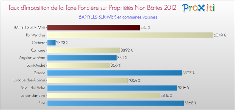 Taux d'imposition de la taxe foncière sur les immeubles et terrains non batis 2012 pour BANYULS-SUR-MER et les communes proches Comparaison des taux d'imposition de la taxe foncière sur les immeubles et terrains non batis 2012 pour BANYULS-SUR-MER et les communes voisines
