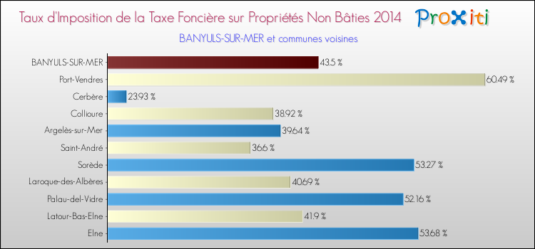 Taux d'imposition de la taxe foncière sur les immeubles et terrains non batis 2014 pour BANYULS-SUR-MER et les communes proches Comparaison des taux d'imposition de la taxe foncière sur les immeubles et terrains non batis 2014 pour BANYULS-SUR-MER et les communes voisines