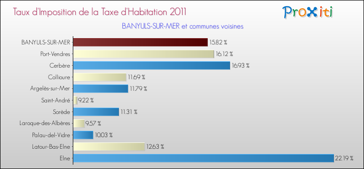 Taux d'imposition de la taxe d'habitation 2011 pour BANYULS-SUR-MER et les communes proches Comparaison des taux d'imposition de la taxe d'habitation 2011 pour BANYULS-SUR-MER et les communes voisines