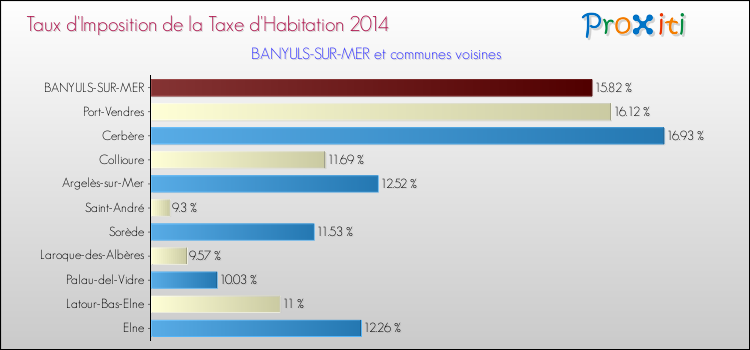 Taux d'imposition de la taxe d'habitation 2014 pour BANYULS-SUR-MER et les communes proches Comparaison des taux d'imposition de la taxe d'habitation 2014 pour BANYULS-SUR-MER et les communes voisines
