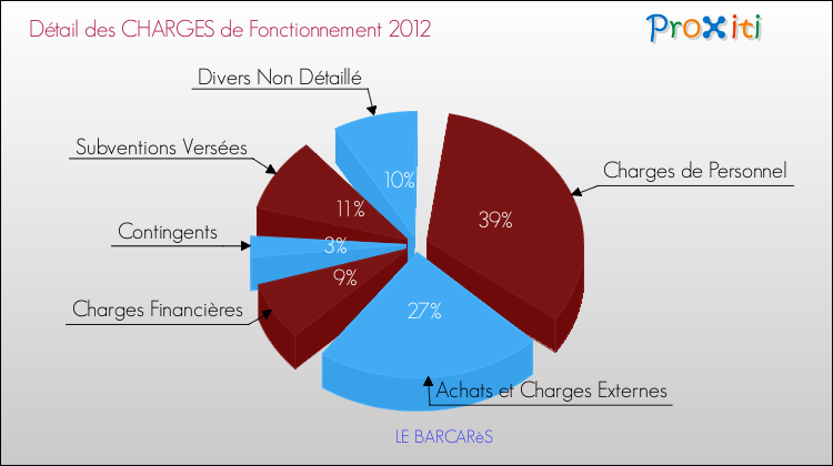 Décomposition des Charges de Fonctionnement 2012 de la commune de LE BARCARèS Charges de Fonctionnement 2012 pour la commune de LE BARCARèS