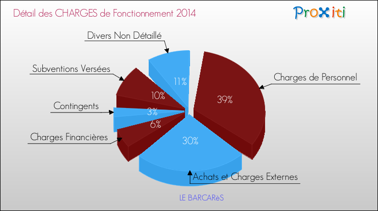 Décomposition des Charges de Fonctionnement 2014 de la commune de LE BARCARèS Charges de Fonctionnement 2014 pour la commune de LE BARCARèS