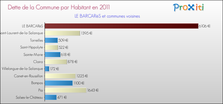 Dette par habitant de la commune en 2011 pour LE BARCARèS et les communes proches Comparaison de la dette par habitant de la commune en 2011 pour LE BARCARèS et les communes voisines