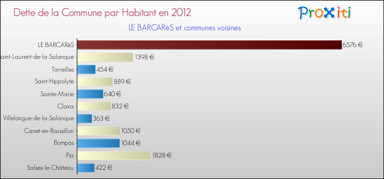 Dette par habitant de la commune en 2012 pour LE BARCARèS et les communes proches Comparaison de la dette par habitant de la commune en 2012 pour LE BARCARèS et les communes voisines