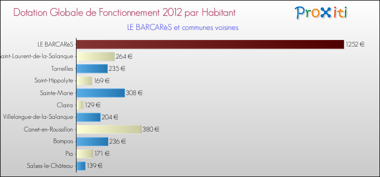 Montant des dotations globales de fonctionnement DGF par Habitant pour LE BARCARèS et les communes proches Comparaison des des dotations globales de fonctionnement DGF par habitant pour LE BARCARèS et les communes voisines