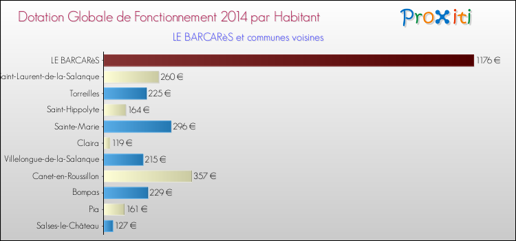 Montant des dotations globales de fonctionnement DGF par Habitant pour LE BARCARèS et les communes proches en 2014. Comparaison des des dotations globales de fonctionnement DGF par habitant pour LE BARCARèS et les communes voisines en 2014.