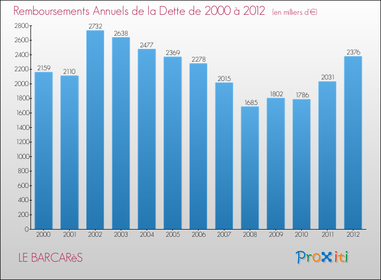 Evolution de l'annuité de la dette pour la commune de LE BARCARèS de 2000 à 2012 Annuités de la dette pour LE BARCARèS de 2000 à 2012