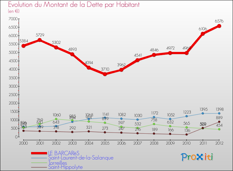 Evolution de la dette par habitant pour la commune de LE BARCARèS et les communes proches de 2000 à 2012 Comparaison de la dette par habitant pour LE BARCARèS et les communes voisines de 2000 à 2012