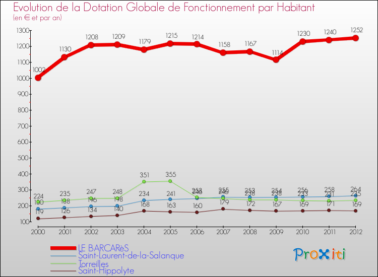 Evolution et montant de la dotation globale de fonctionnement par Habitant pour LE BARCARèS et les communes proches Comparaison des dotations globales de fonctionnement par habitant pour LE BARCARèS et les communes voisines