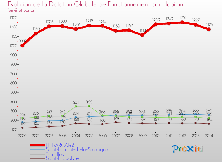 Evolution et montant de la dotation globale de fonctionnement par Habitant pour LE BARCARèS et les communes proches de 2000 à 2014. Comparaison des dotations globales de fonctionnement par habitant pour LE BARCARèS et les communes voisines de 2000 à 2014.