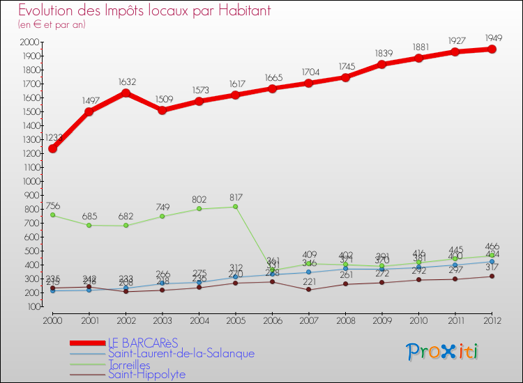Evolution et montant des impôts locaux par Habitant pour LE BARCARèS et les communes proches Comparaison des impôts locaux par habitant pour LE BARCARèS et les communes voisines