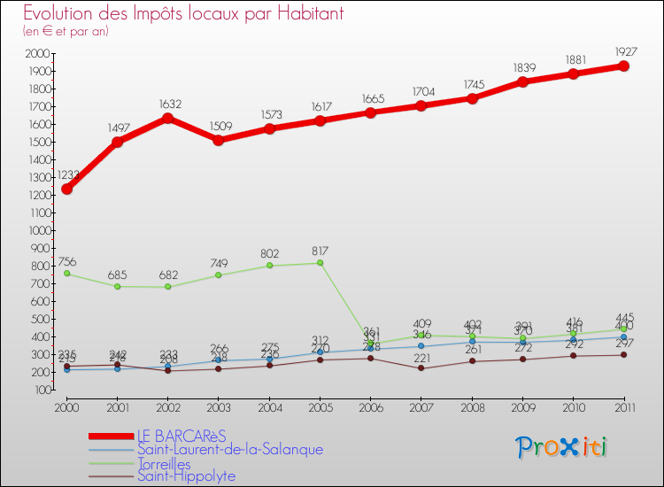 Evolution et montant des impôts locaux par Habitant pour LE BARCARèS et les communes proches Comparaison des impôts locaux par habitant pour LE BARCARèS et les communes voisines