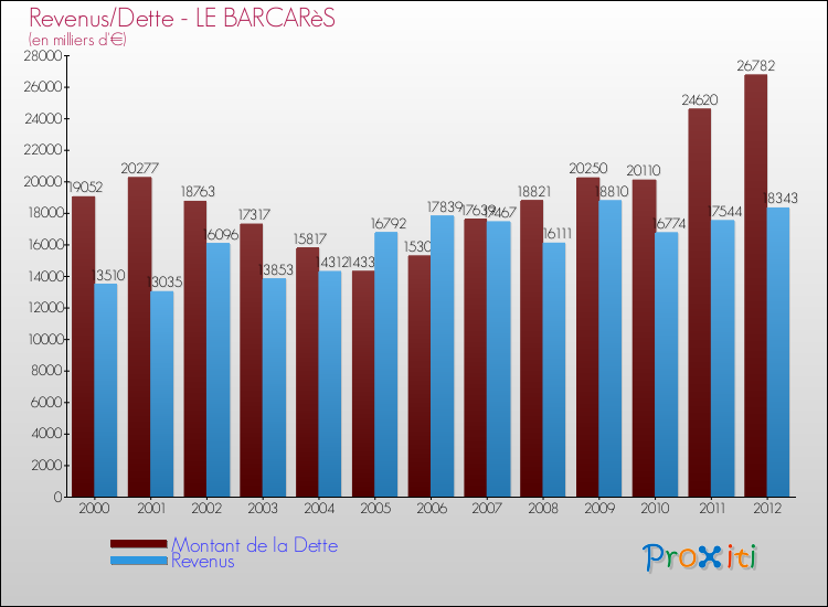 Evolution comparée de la dette et des revenus pour la commune de LE BARCARèS de 2000 à 2012 Comparaison de la dette et des revenus pour LE BARCARèS de 2000 à 2012