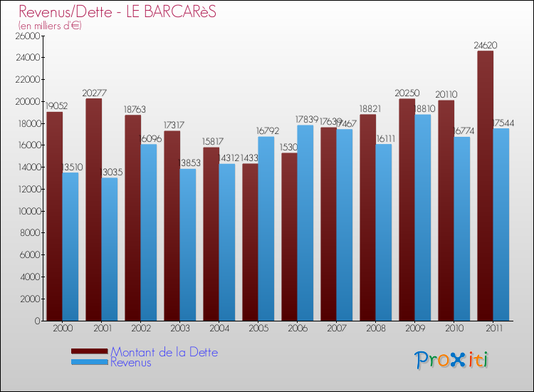 Evolution comparée de la dette et des revenus pour la commune de LE BARCARèS de 2000 à 2011 Comparaison de la dette et des revenus pour LE BARCARèS de 2000 à 2011