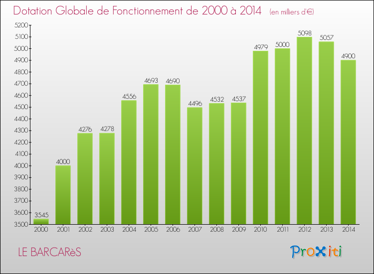 Evolution du montant de la Dotation Globale de Fonctionnement pour la commune de LE BARCARèS de 2000 à 2014 Evolution du montant de la Dotation Globale de Fonctionnement pour LE BARCARèS de 2000 à 2014