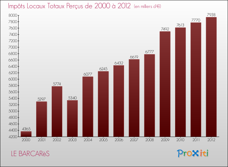 Evolution des Impôts Locaux pour la commune de LE BARCARèS de 2000 à 2012 Evolution des Impôts Locaux pour LE BARCARèS de 2000 à 2012