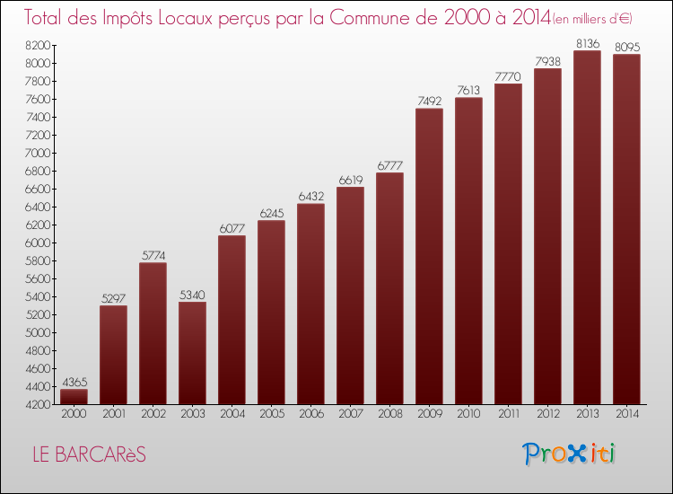 Evolution des Impôts Locaux pour la commune de LE BARCARèS de 2000 à 2014 Evolution des Impôts Locaux pour LE BARCARèS de 2000 à 2014