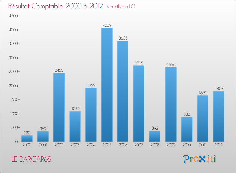 Evolution du résultat comptable pour la commune de LE BARCARèS de 2000 à 2012 Evolution du résultat comptable pour LE BARCARèS de 2000 à 2012