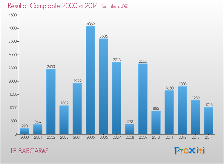 Evolution du résultat comptable pour la commune de LE BARCARèS de 2000 à 2014 Evolution du résultat comptable pour LE BARCARèS de 2000 à 2014
