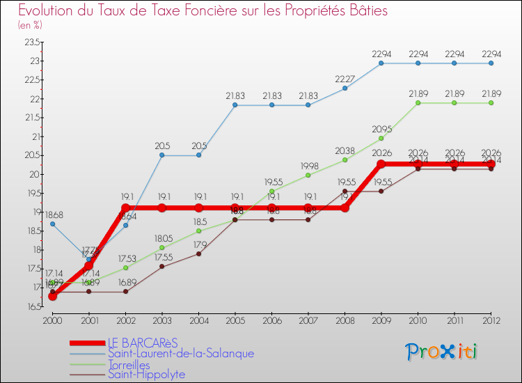 Evolution du taux de la taxe foncière sur le bati pour LE BARCARèS et les communes proches de 2000 à 2012 Comparaison des taux de taxe foncière sur le bati pour LE BARCARèS et les communes voisines de 2000 à 2012
