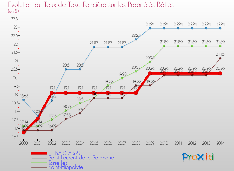 Evolution du taux de la taxe foncière sur le bati pour LE BARCARèS et les communes proches de 2000 à 2014 Comparaison des taux de taxe foncière sur le bati pour LE BARCARèS et les communes voisines de 2000 à 2014