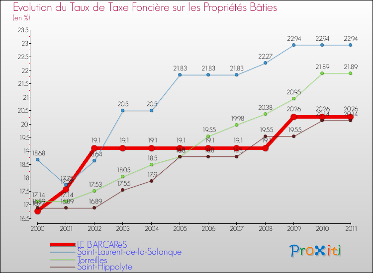 Evolution du taux de la taxe foncière sur le bati pour LE BARCARèS et les communes proches Comparaison des taux de taxe foncière sur le bati pour LE BARCARèS et les communes voisines