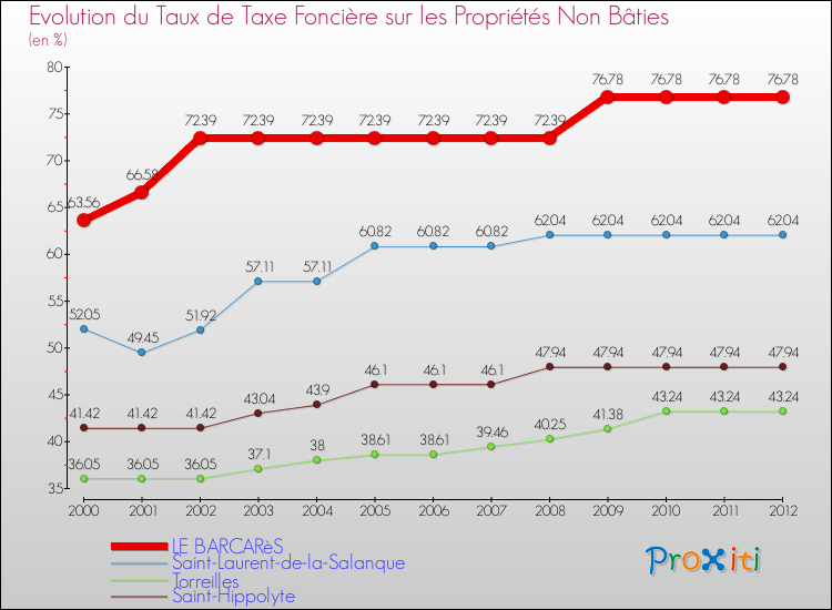 Evolution du taux de la taxe foncière sur les immeubles et terrains non batis pour LE BARCARèS et les communes proches de 2000 à 2012 Comparaison des taux de la taxe foncière sur les immeubles et terrains non batis pour LE BARCARèS et les communes voisines de 2000 à 2012